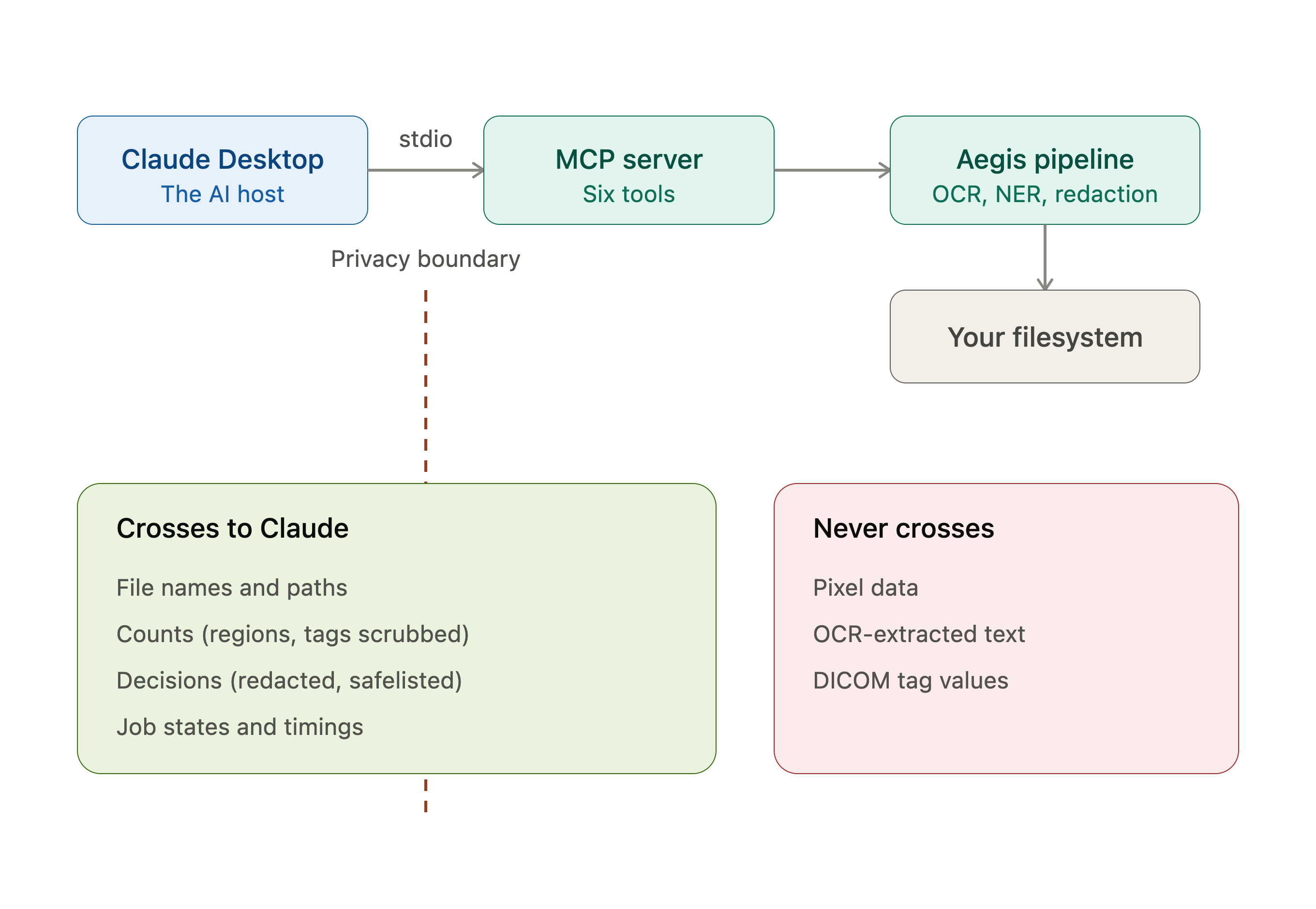 Architecture diagram showing Claude Desktop communicating with a local MCP server, which invokes the Aegis de-identification pipeline. Medical images are processed locally, and only summary results such as counts, decisions, and file paths are returned to the AI model.