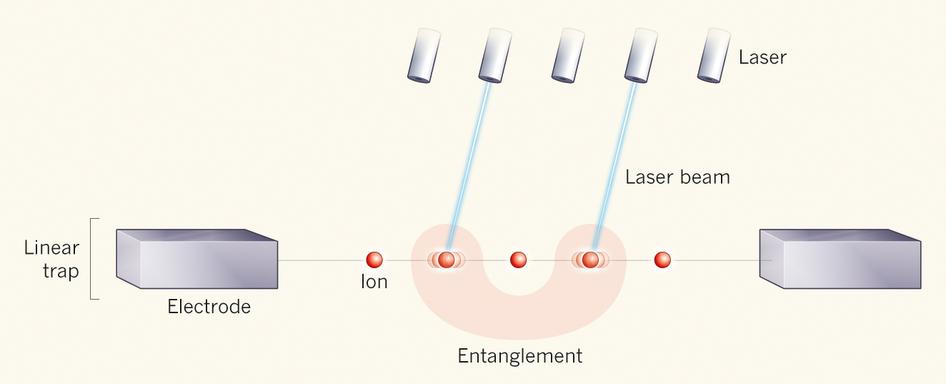 Linear trapped-ion quantum computer with ions in a row between electrodes and lasers creating entanglement between neighboring ions.