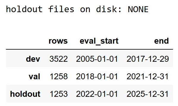 Historical Data Splits