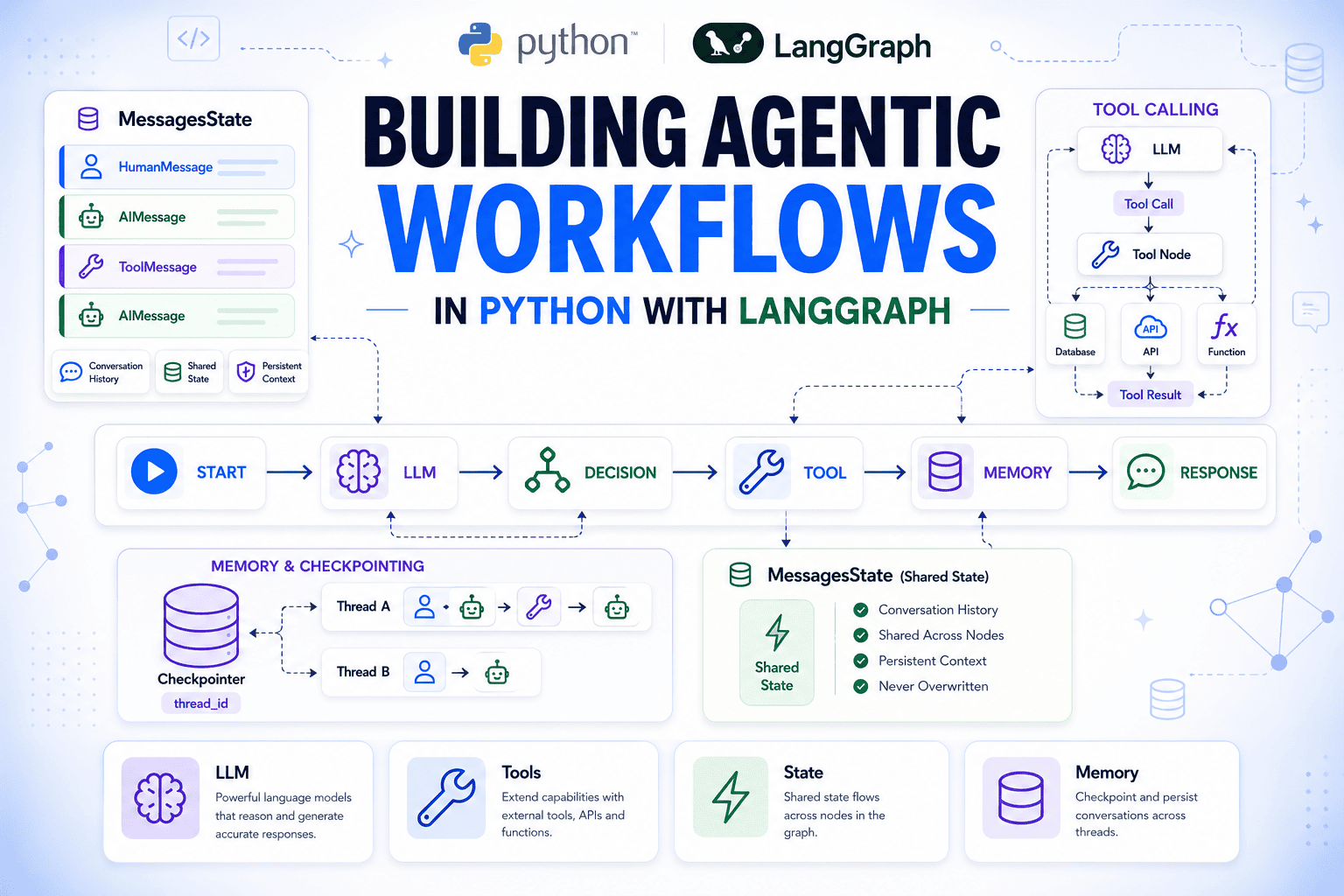 Building Agenti