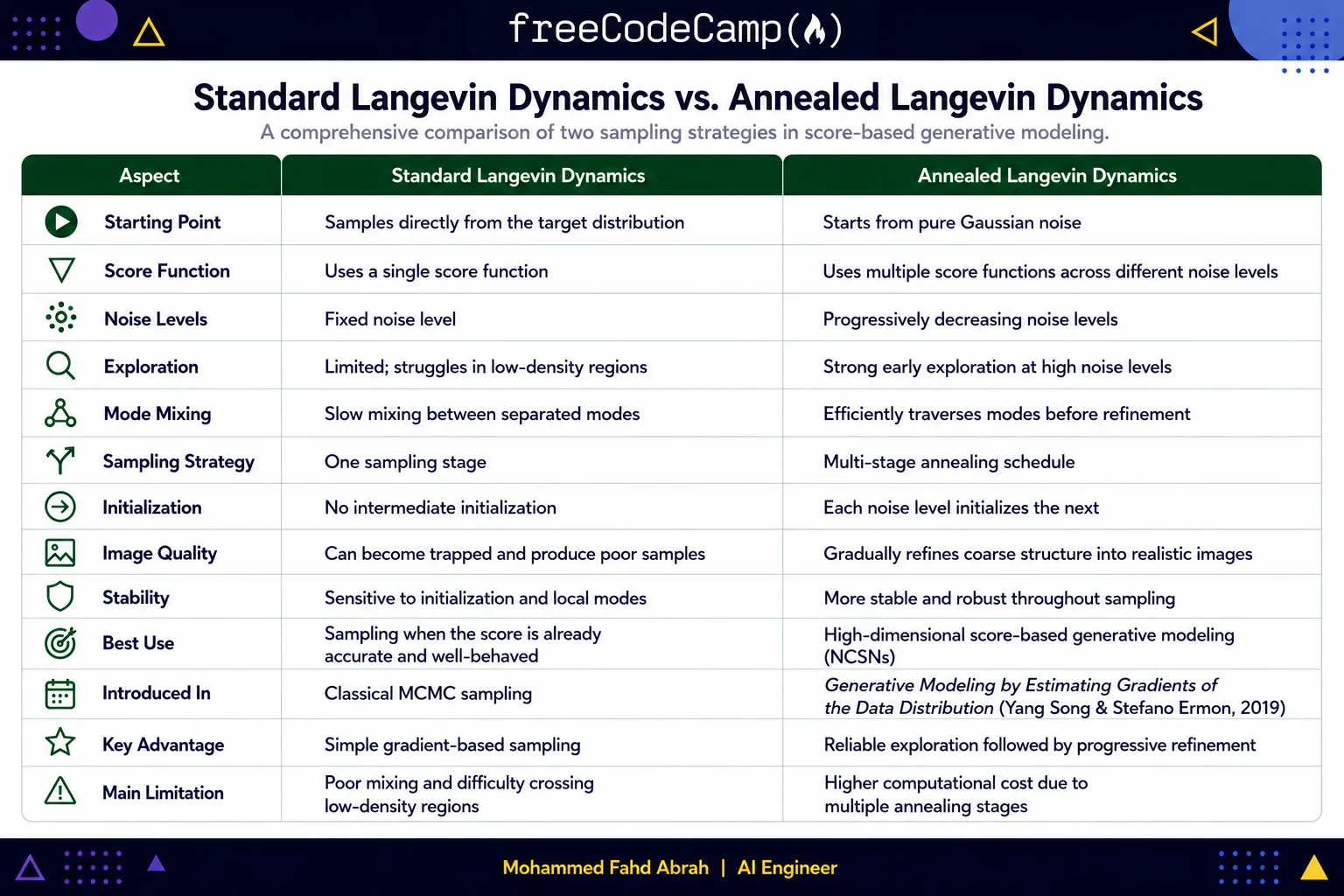 Comparison table between standard Langevin dynamics and annealed Langevin dynamics, highlighting their differences in sampling strategy, noise scheduling, exploration, mode mixing, stability, image quality, computational cost, and suitability for score-based generative models.