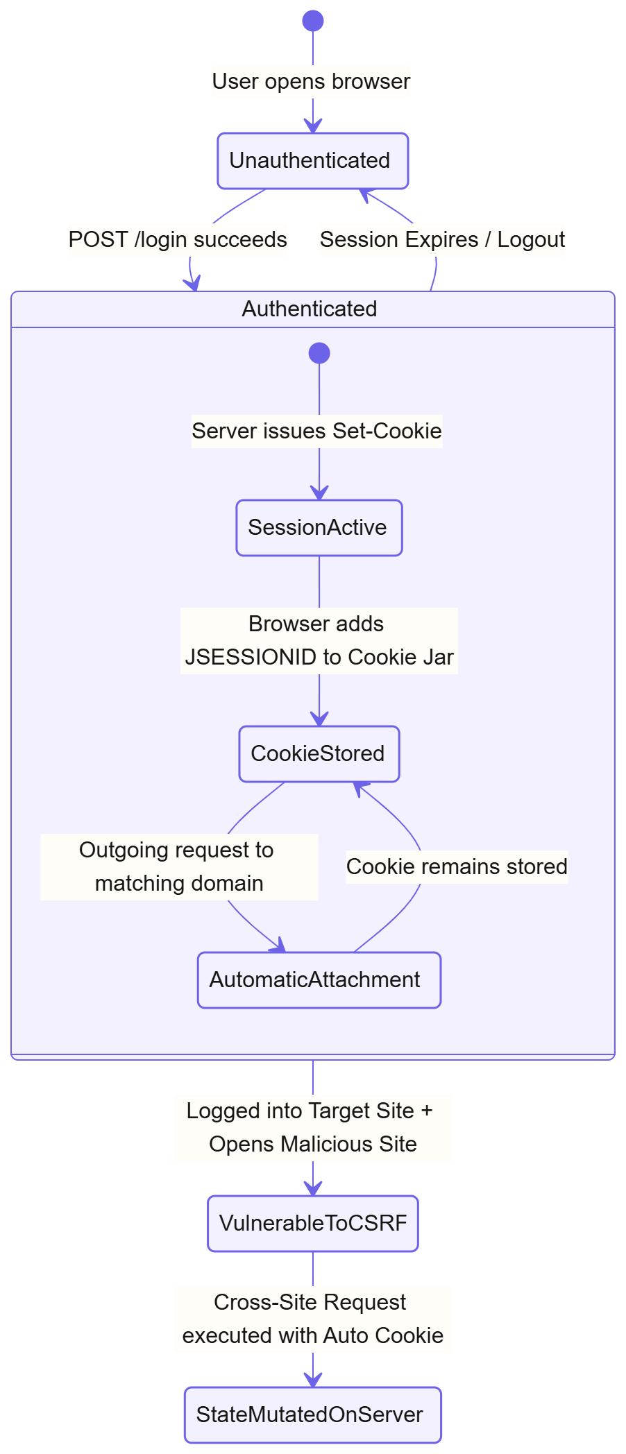 State diagram showing a user transitioning from an unauthenticated state to an authenticated state with automatic cookie management, and how maintaining an active session leaves the application vulnerable to CSRF when visiting a malicious site.