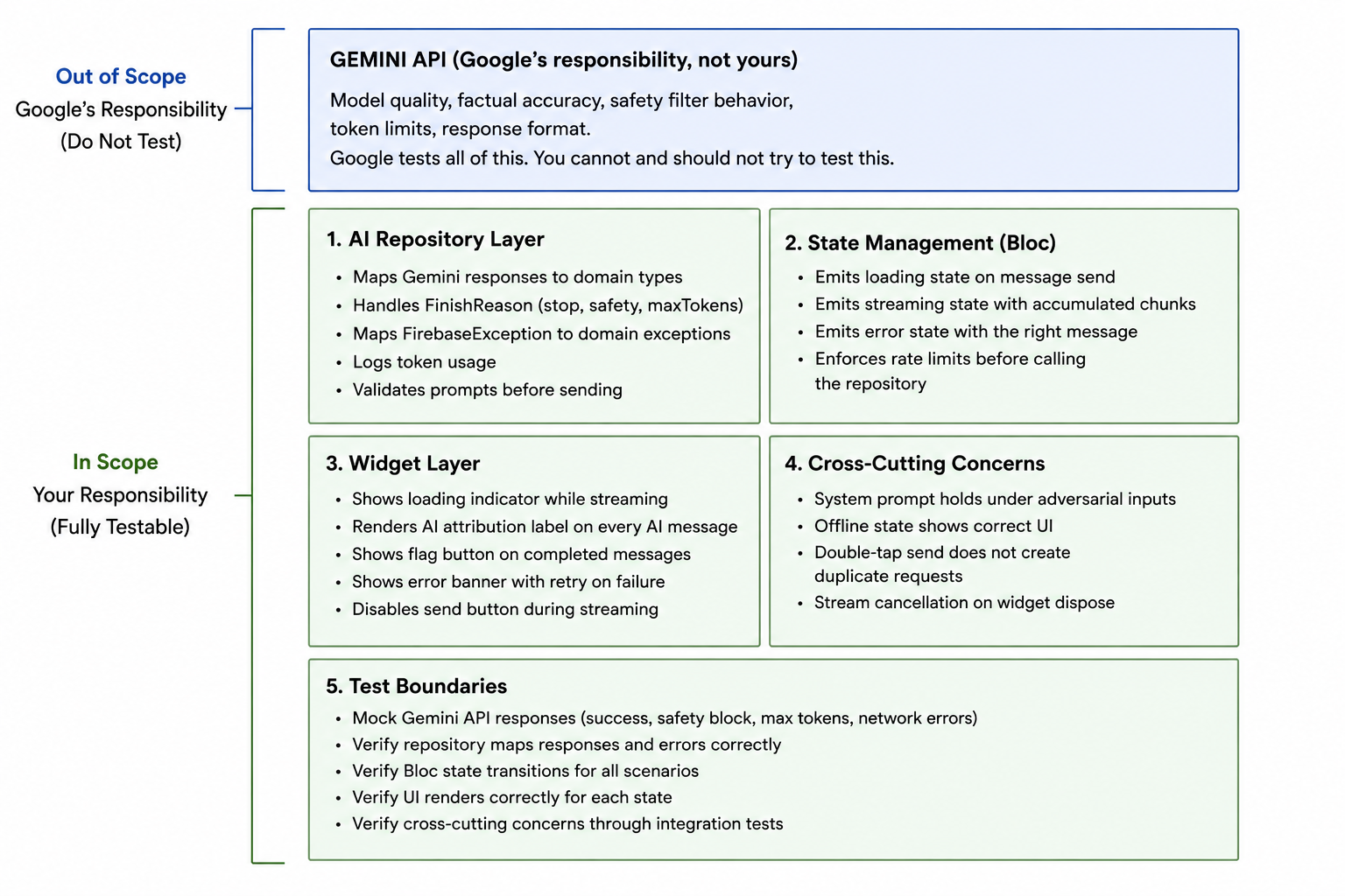 Diagram showing what's in scope and out of scope for testing AI code