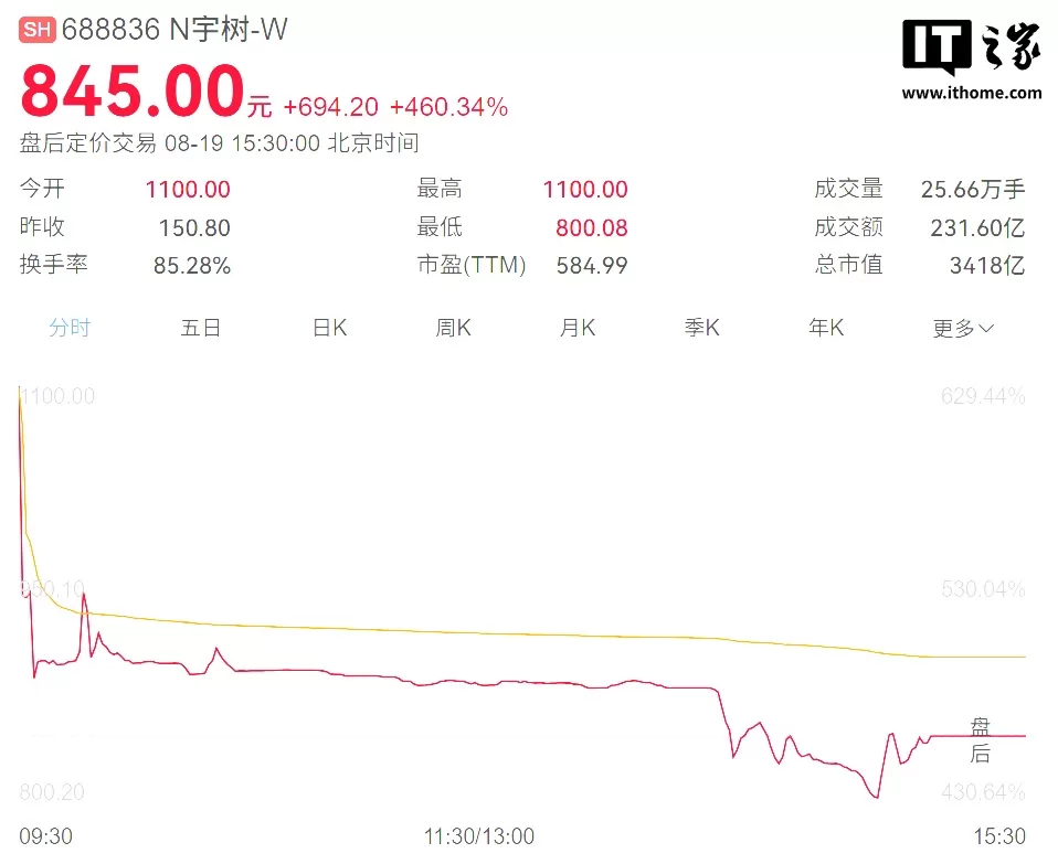 宇树科技上市首日收涨 460%