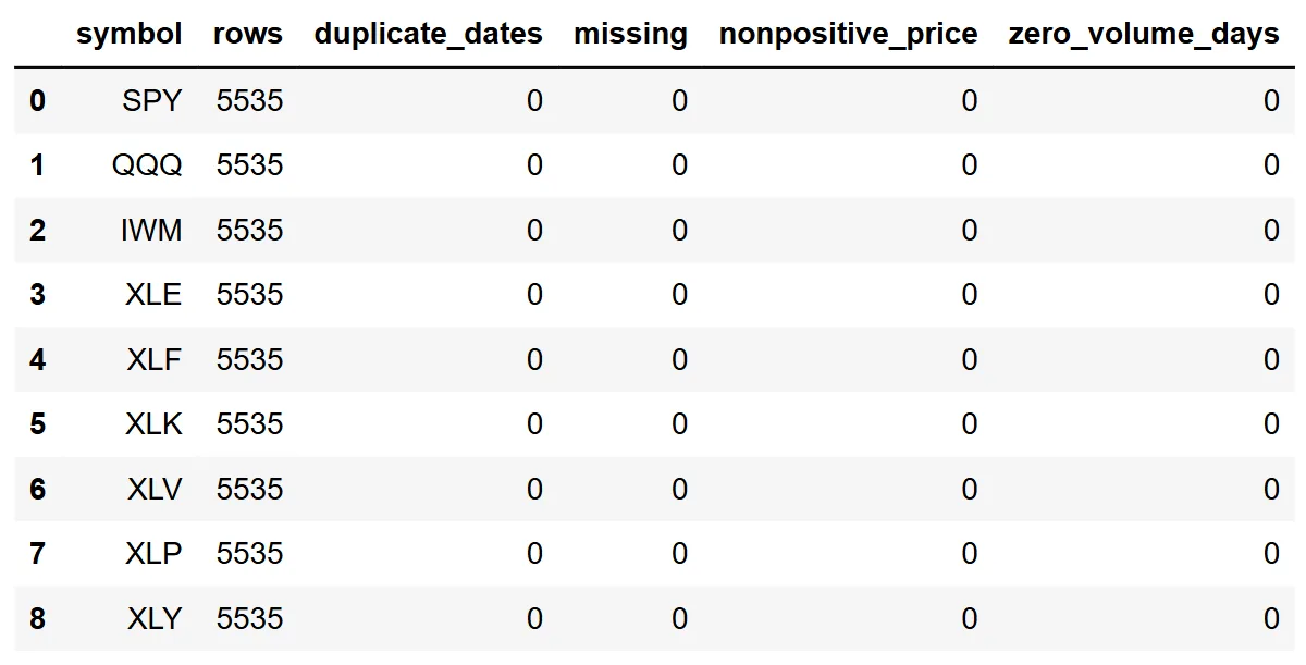Historical Data Validation