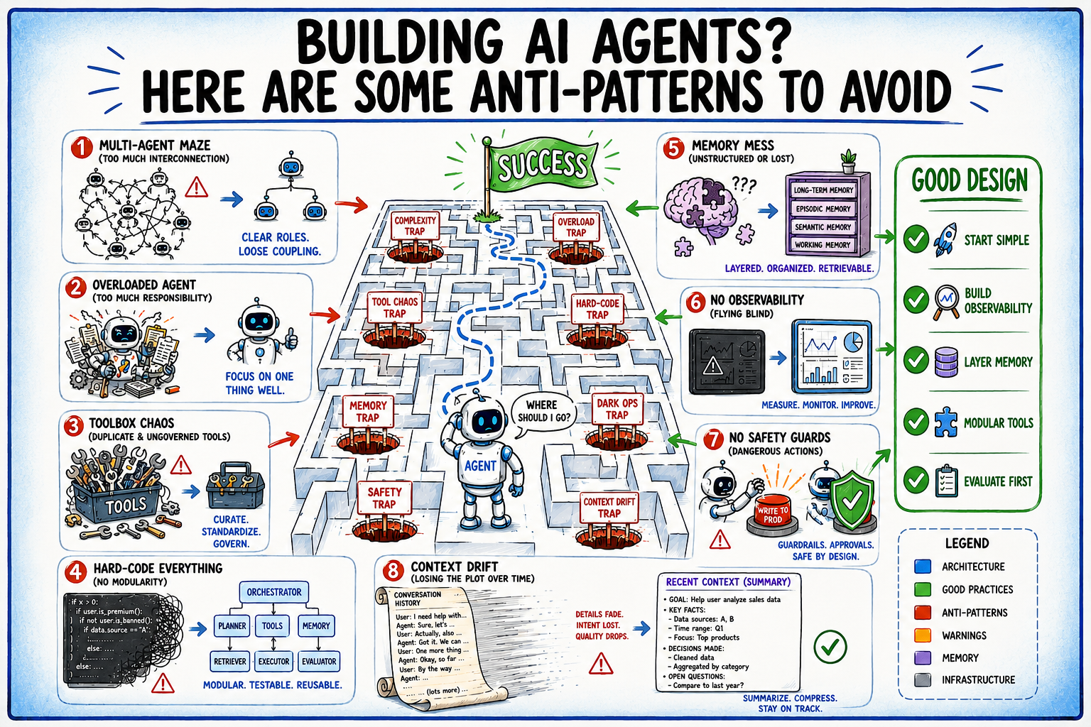 Building AI Age