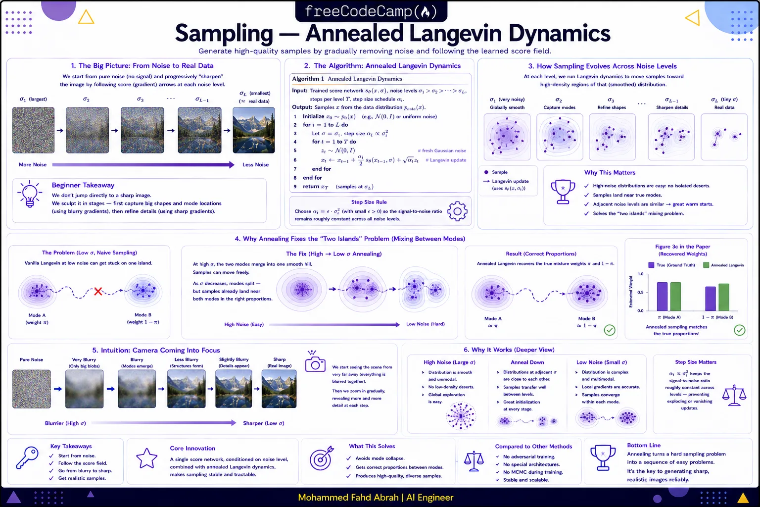 Annealed Langevin dynamics gradually transforms Gaussian noise into realistic images by sampling across decreasing noise levels using NCSNs.