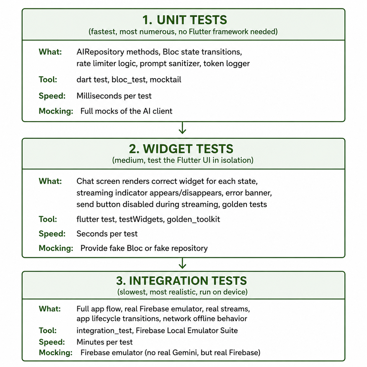 Diagram showing an inverted pyramid structure with unit tests at the top (fast and cheap), widget tests in the middle (require the Flutter framework, slower), and integration tests at the bottom (fewest number of tests, slower).