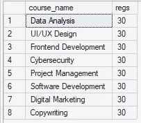 The image shows the course names and the total registrations for all courses.