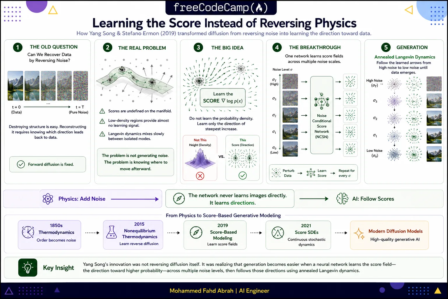 Infographic explaining how Yang Song's 2019 score-based modeling learns score fields to guide noise into realistic images using NCSNs.