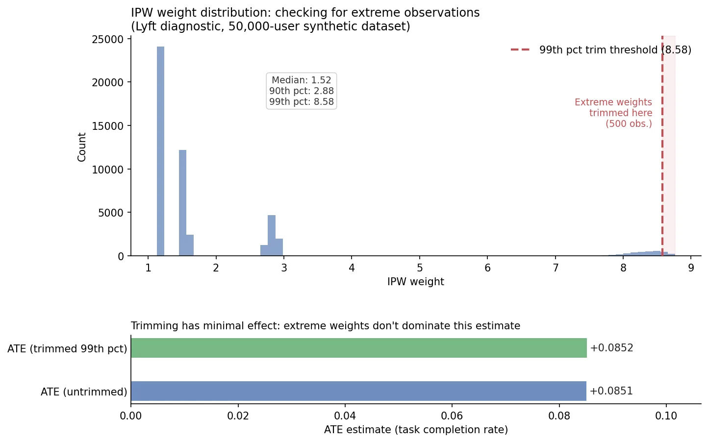 IPW weight distribution histogram (after the Lyft weight diagnostic code block): IPW weight distribution histogram showing 50,000 weights clustered between 1.0 and 3.0 with 500 extreme weights trimmed at the 99th percentile threshold of 8.58; bottom panel   compares ATE untrimmed at +0.0851 and ATE trimmed at +0.0852, confirming extreme weights have negligible influence on this estimate.