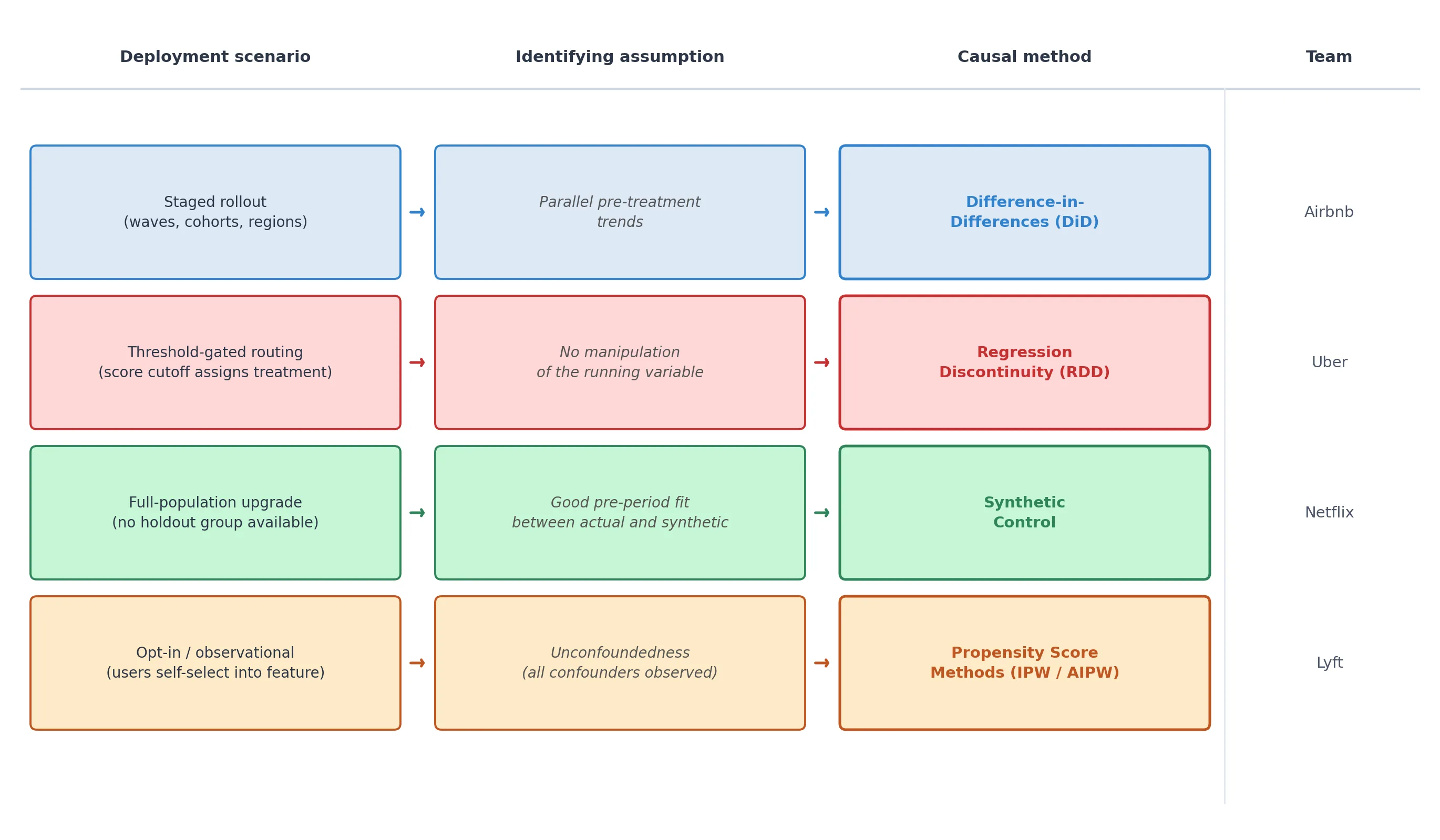 Method-selection map with four rows, one per case-study team: Airbnb (blue, staged rollout, parallel pre-treatment trends, DiD), Uber (red, threshold-gated routing, without any manipulation of the running variable, RDD), Netflix (green, full-population upgrade, good pre-period fit, Synthetic Control), Lyft (orange, opt-in observational, unconfoundedness, IPW/AIPW). Each row connects deployment scenario to identifying assumption to causal method via arrows.