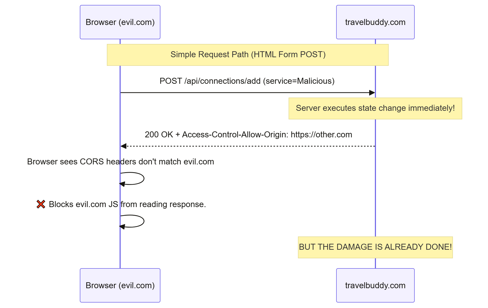 Sequence diagram illustrating why CORS does not prevent CSRF attacks on simple requests, showing that travelbuddy.com executes a state-changing POST request before the browser blocks evil.com from reading the response.